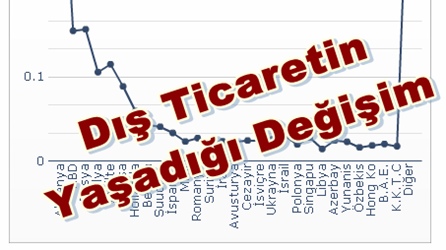 Türkiye İhracatının Değişimi 1996 – 2010