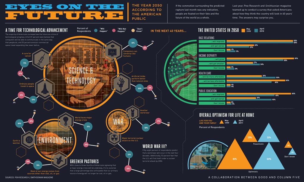 Eyes on The Future  – What US Citizens Think The World is Going in 40 Years