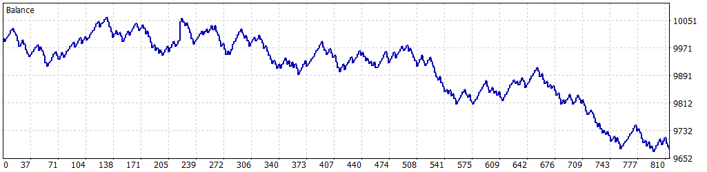 Balance graph Graph
