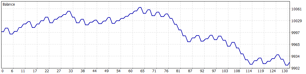 Balance graph Graph