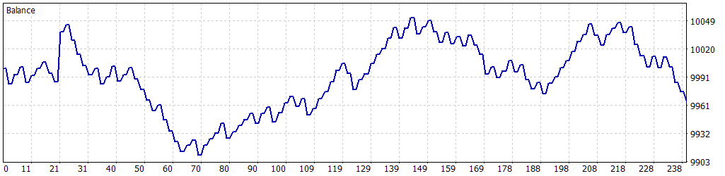 Balance graph Graph