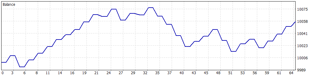 Balance graph Graph