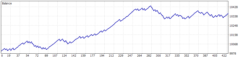 Balance graph Graph