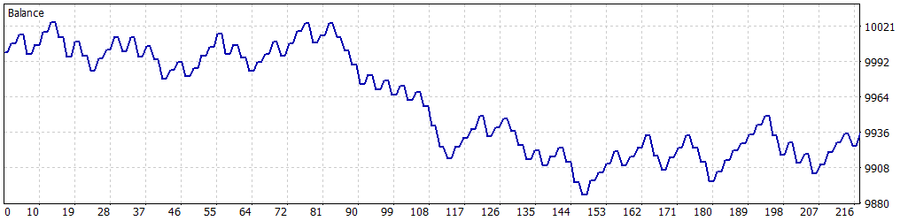 Balance graph Graph