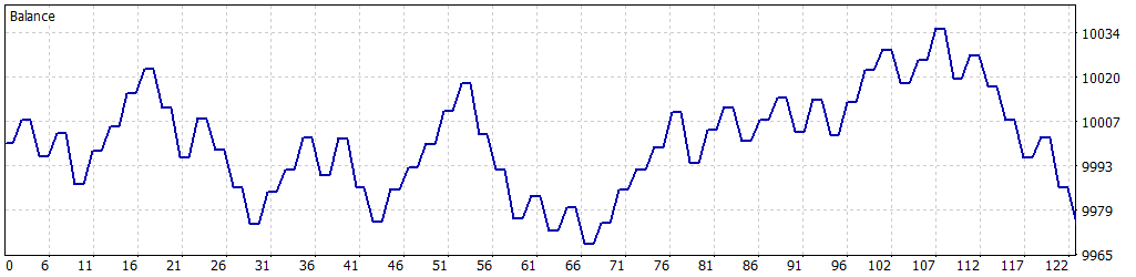 Balance graph Graph