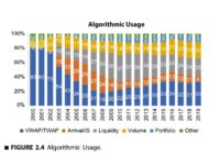 Evolution of Algo Trading over years Evolution of Algo Trading over years