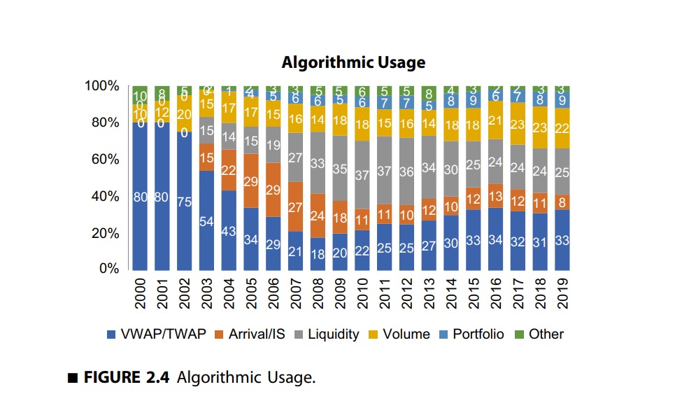 Evolution of Algo Trading over years