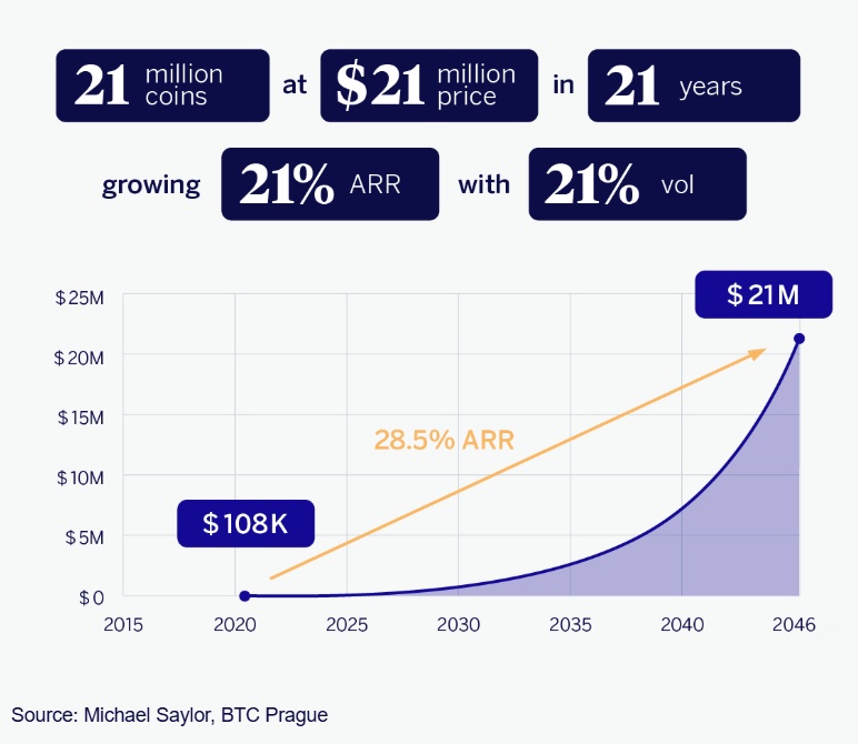 Michael Saylor’s Prophecy About Crypto Currency