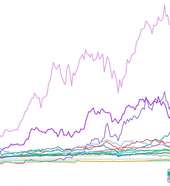 5 Year Analysis of US30, GER30, NIKKEI, CHINA50, WTI, UKX, US500, EmergingBasket, GOLD, Bitcoin, Meta, SAP, Nvidia, Palantir, Google