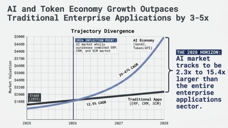 Market Trajectory: AI Token vs Enterprise Apps