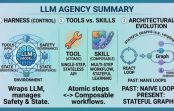 The Architectural Evolution of LLM Agent Harnesses
