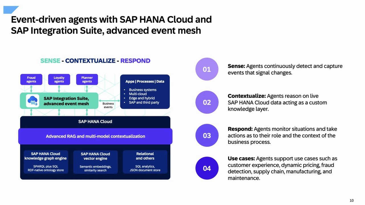 Integration Suite in Agentic World