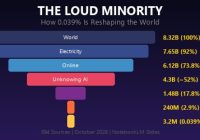 The Loud Minority: How 0.039% of Humanity Is Reshaping the World