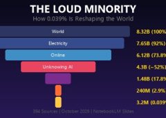 The Loud Minority: How 0.039% of Humanity Is Reshaping the World