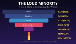 The Loud Minority: How 0.039% of Humanity Is Reshaping the World